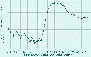 Courbe de l'humidex pour Lannion (22)