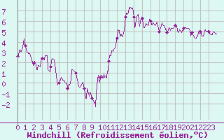 Courbe du refroidissement olien pour Cognac (16)