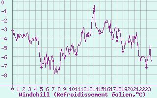 Courbe du refroidissement olien pour Langres (52) 