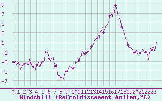 Courbe du refroidissement olien pour Avord (18)