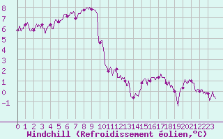 Courbe du refroidissement olien pour Avord (18)