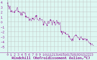 Courbe du refroidissement olien pour Belfort-Dorans (90)