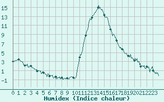 Courbe de l'humidex pour Bagnres-de-Luchon (31)