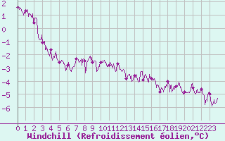 Courbe du refroidissement olien pour Dieppe (76)