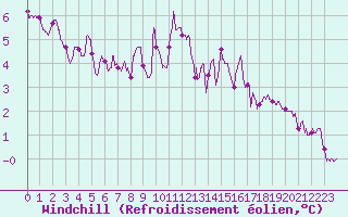 Courbe du refroidissement olien pour Tonnerre (89)