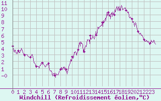 Courbe du refroidissement olien pour Trappes (78)
