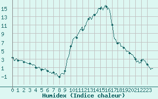 Courbe de l'humidex pour Carpentras (84)