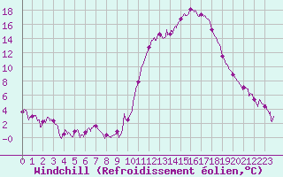 Courbe du refroidissement olien pour Guret Saint-Laurent (23)