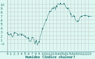 Courbe de l'humidex pour Pontoise - Cormeilles (95)