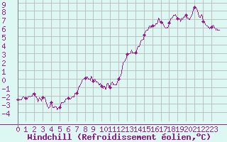 Courbe du refroidissement olien pour Dieppe (76)