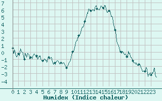 Courbe de l'humidex pour Reims-Prunay (51)