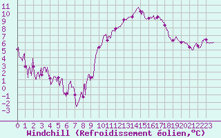 Courbe du refroidissement olien pour Orange (84)