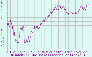 Courbe du refroidissement olien pour Rochefort Saint-Agnant (17)