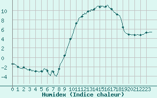 Courbe de l'humidex pour Guret Saint-Laurent (23)