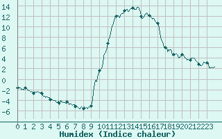 Courbe de l'humidex pour La Mure-Argens (04)