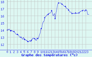 Courbe de tempratures pour Saint-Brieuc (22)