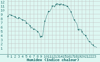 Courbe de l'humidex pour Pau (64)