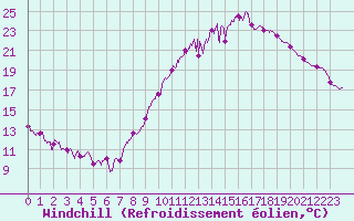 Courbe du refroidissement olien pour Ambrieu (01)