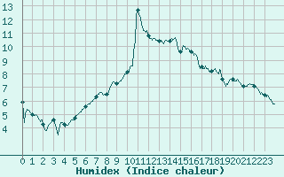 Courbe de l'humidex pour Ble / Mulhouse (68)