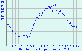 Courbe de tempratures pour Valence (26)
