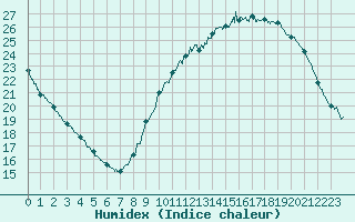 Courbe de l'humidex pour Nantes (44)