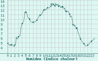 Courbe de l'humidex pour Cannes (06)