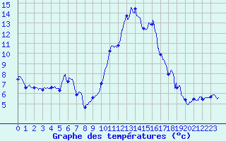 Courbe de tempratures pour Annecy (74)