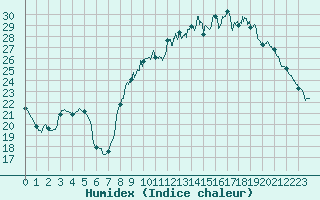 Courbe de l'humidex pour Aubenas - Lanas (07)