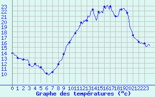 Courbe de tempratures pour Millau - Soulobres (12)