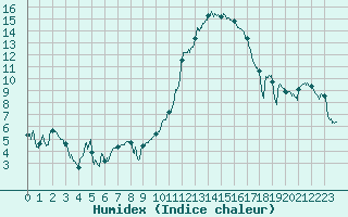 Courbe de l'humidex pour Angers-Marc (49)