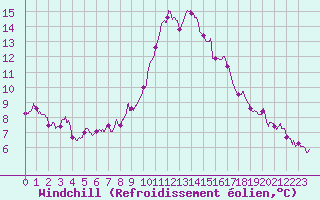 Courbe du refroidissement olien pour Toussus-le-Noble (78)