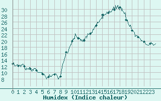 Courbe de l'humidex pour Chambry / Aix-Les-Bains (73)