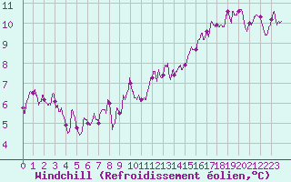 Courbe du refroidissement olien pour Le Bourget (93)