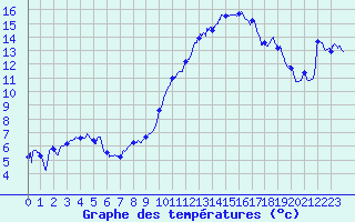 Courbe de tempratures pour Blois (41)