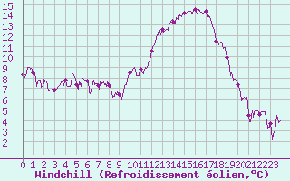 Courbe du refroidissement olien pour Ble / Mulhouse (68)