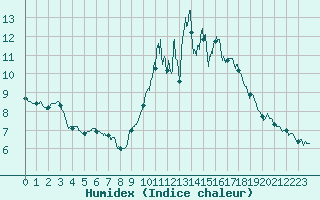 Courbe de l'humidex pour Nantes (44)