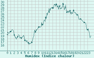 Courbe de l'humidex pour Caen (14)