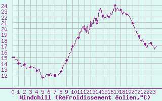 Courbe du refroidissement olien pour Dijon / Longvic (21)