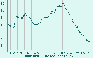 Courbe de l'humidex pour Saint-Dizier (52)