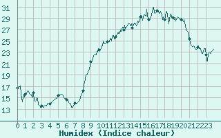 Courbe de l'humidex pour Blois (41)