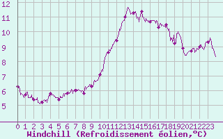 Courbe du refroidissement olien pour Ile de Groix (56)