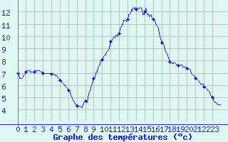 Courbe de tempratures pour Strasbourg (67)