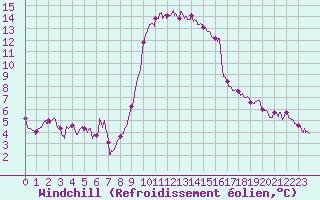 Courbe du refroidissement olien pour Solenzara - Base arienne (2B)