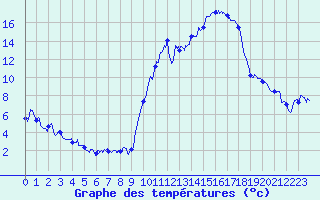 Courbe de tempratures pour Embrun (05)