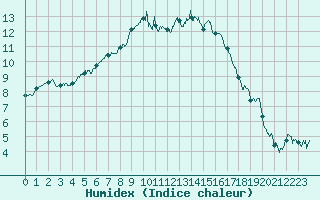 Courbe de l'humidex pour Evreux (27)