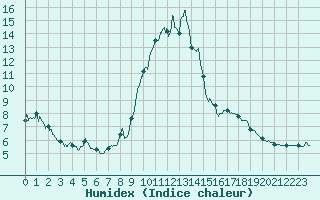 Courbe de l'humidex pour Brianon (05)