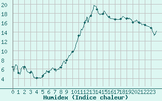 Courbe de l'humidex pour Embrun (05)