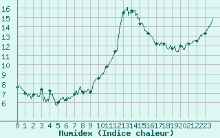 Courbe de l'humidex pour Nmes - Garons (30)