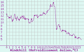 Courbe du refroidissement olien pour Bergerac (24)