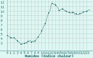 Courbe de l'humidex pour Avord (18)